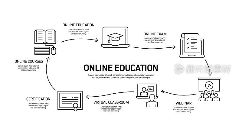 E-Learning, Online Education, Home Schooling相关的过程信息图模板。过程时间图。使用线性图标的工作流布局